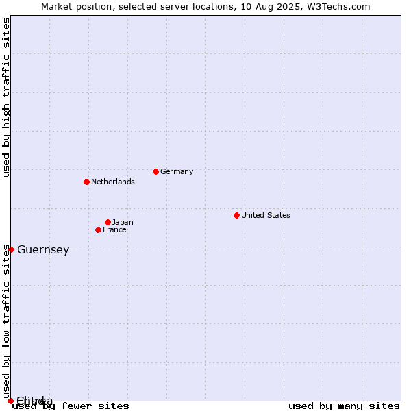 Market position of Guernsey vs. Chad vs. Eritrea