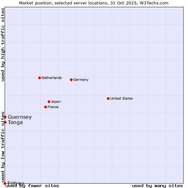Market position of Tonga vs. Guernsey vs. Eritrea