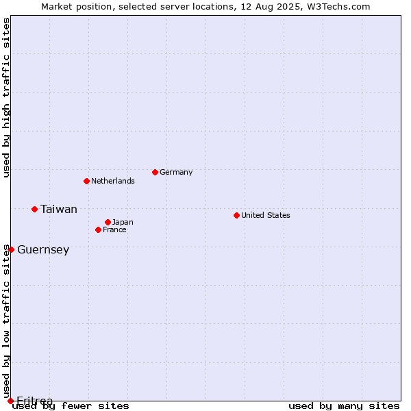 Market position of Taiwan vs. Guernsey vs. Eritrea
