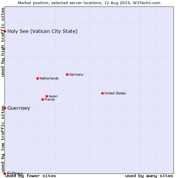Market position of Holy See (Vatican City State) vs. Guernsey vs. Eritrea