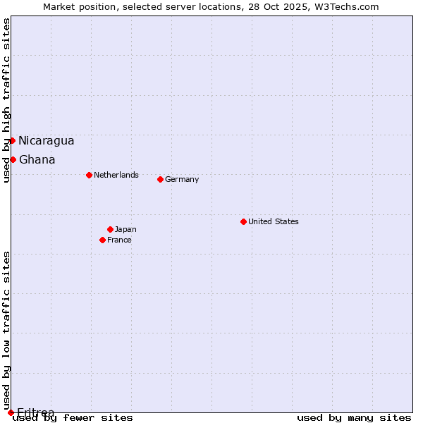Market position of Ghana vs. Nicaragua vs. Eritrea
