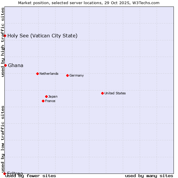 Market position of Ghana vs. Holy See (Vatican City State) vs. Eritrea