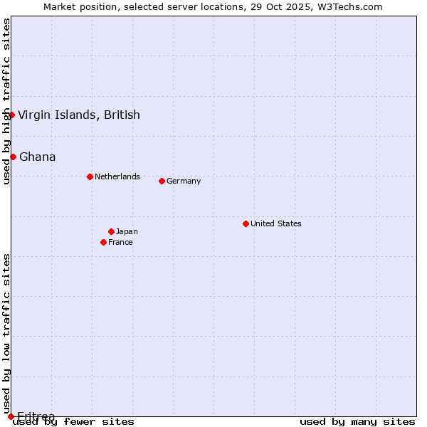 Market position of Ghana vs. Virgin Islands, British vs. Eritrea