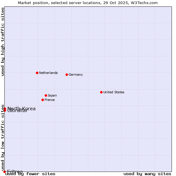 Market position of Gibraltar vs. North Korea vs. Eritrea