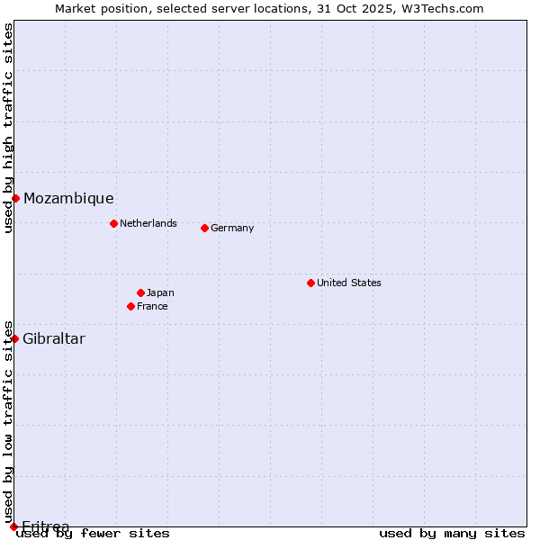 Market position of Mozambique vs. Gibraltar vs. Eritrea