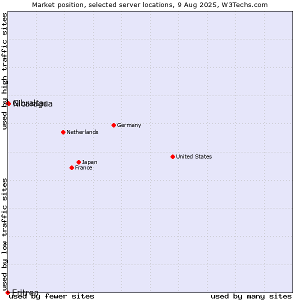 Market position of Nicaragua vs. Gibraltar vs. Eritrea