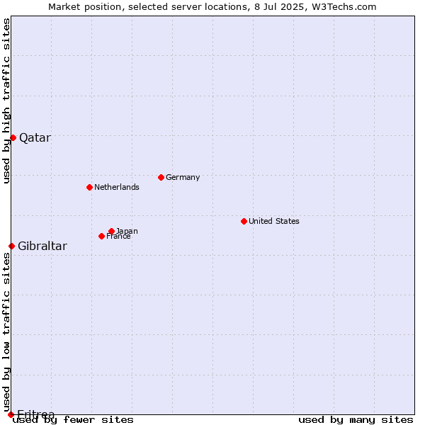 Market position of Qatar vs. Gibraltar vs. Eritrea