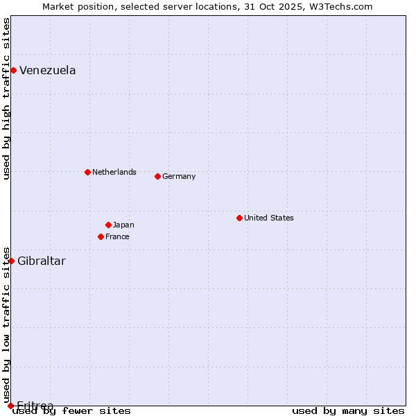 Market position of Venezuela vs. Gibraltar vs. Eritrea