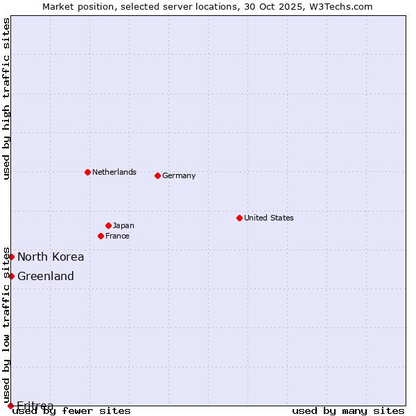 Market position of Greenland vs. North Korea vs. Eritrea