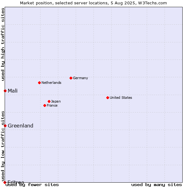 Market position of Mali vs. Greenland vs. Eritrea