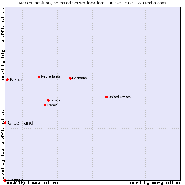 Market position of Nepal vs. Greenland vs. Eritrea
