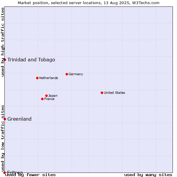 Market position of Trinidad and Tobago vs. Greenland vs. Eritrea