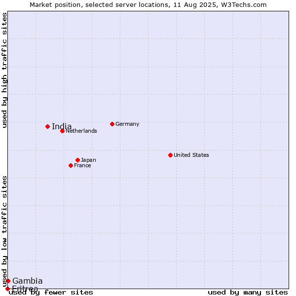 Market position of India vs. Gambia vs. Eritrea