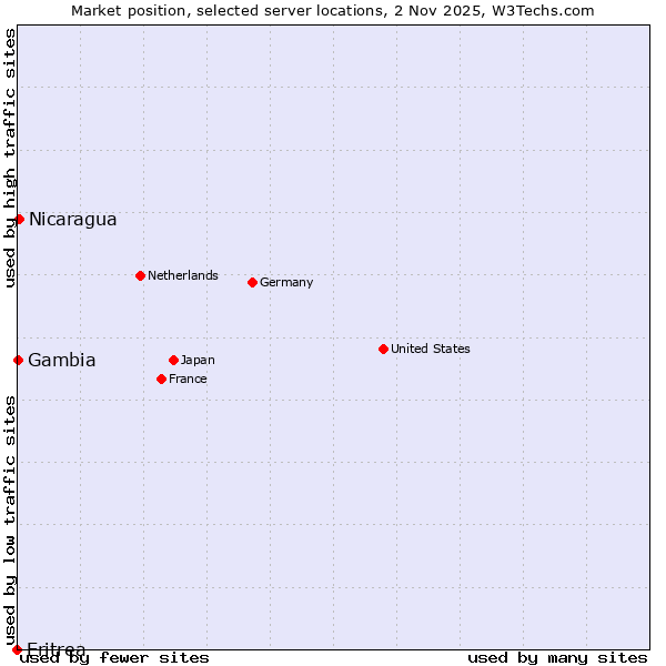 Market position of Nicaragua vs. Gambia vs. Eritrea