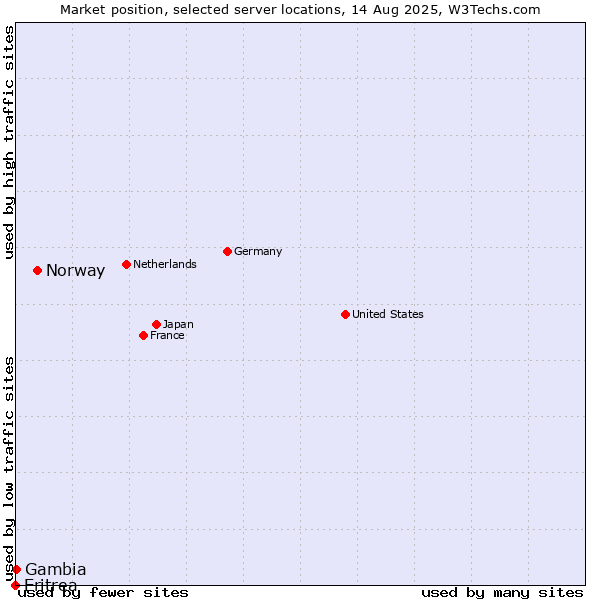 Market position of Norway vs. Gambia vs. Eritrea