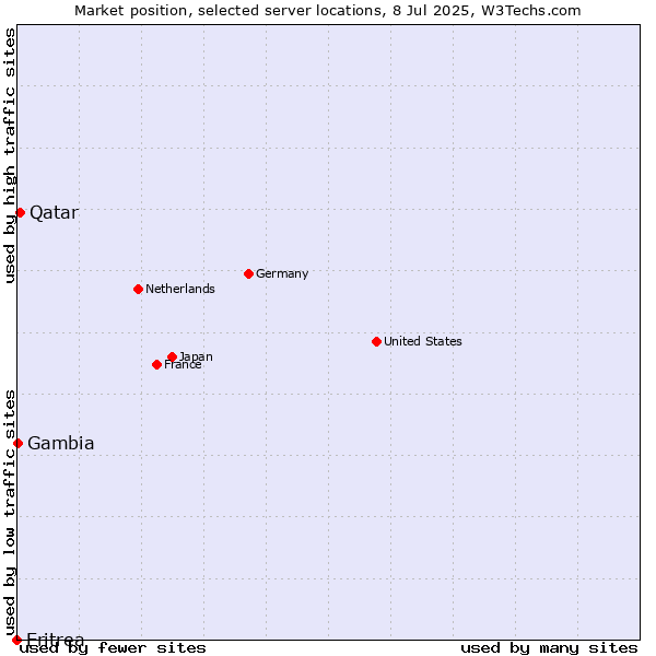 Market position of Qatar vs. Gambia vs. Eritrea