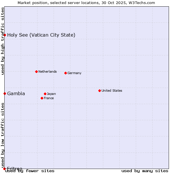 Market position of Holy See (Vatican City State) vs. Gambia vs. Eritrea