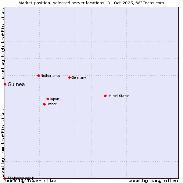 Market position of Guinea vs. Montserrat vs. Eritrea
