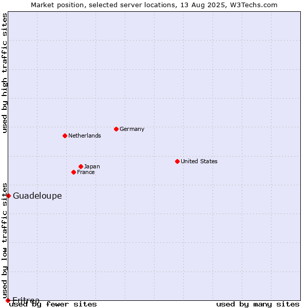 Market position of Guadeloupe vs. Eritrea