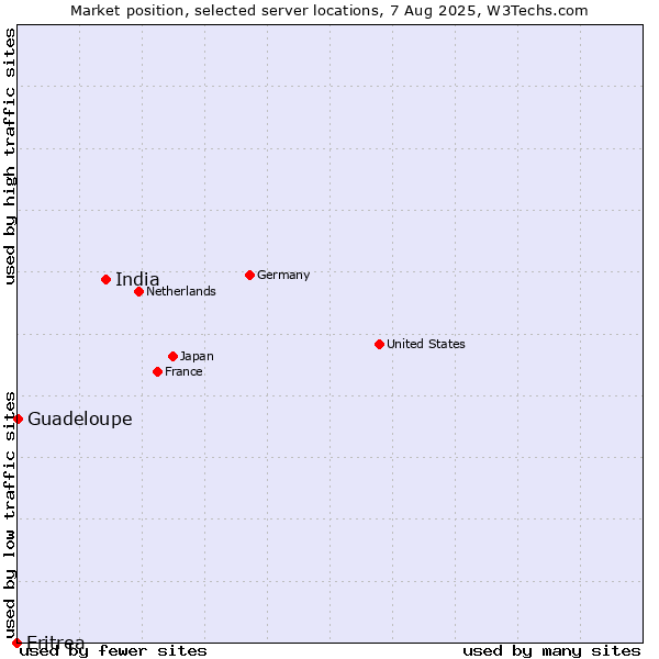 Market position of India vs. Guadeloupe vs. Eritrea