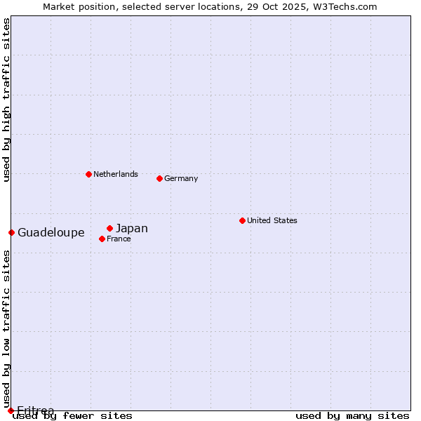 Market position of Japan vs. Guadeloupe vs. Eritrea