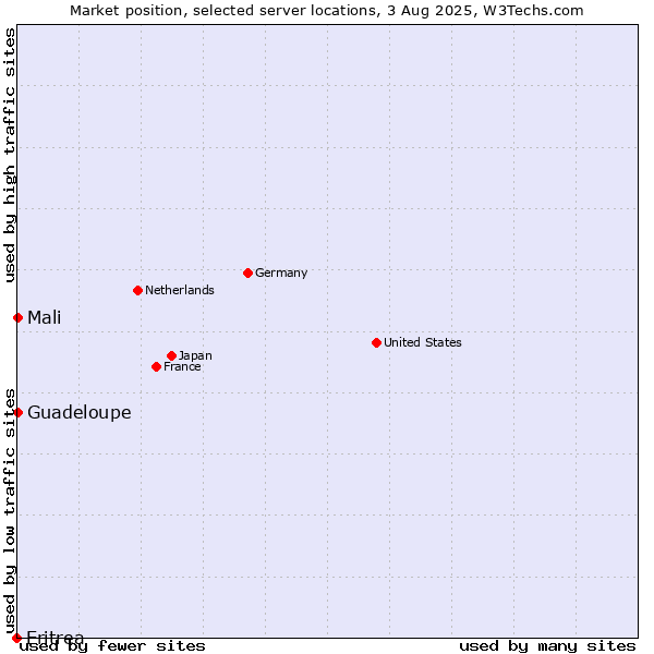 Market position of Mali vs. Guadeloupe vs. Eritrea