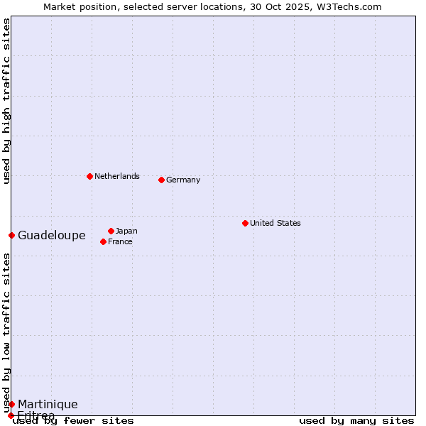 Market position of Guadeloupe vs. Martinique vs. Eritrea