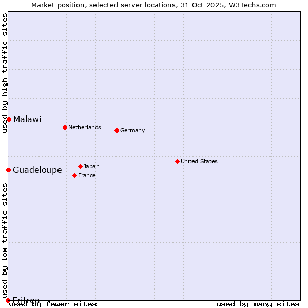 Market position of Malawi vs. Guadeloupe vs. Eritrea
