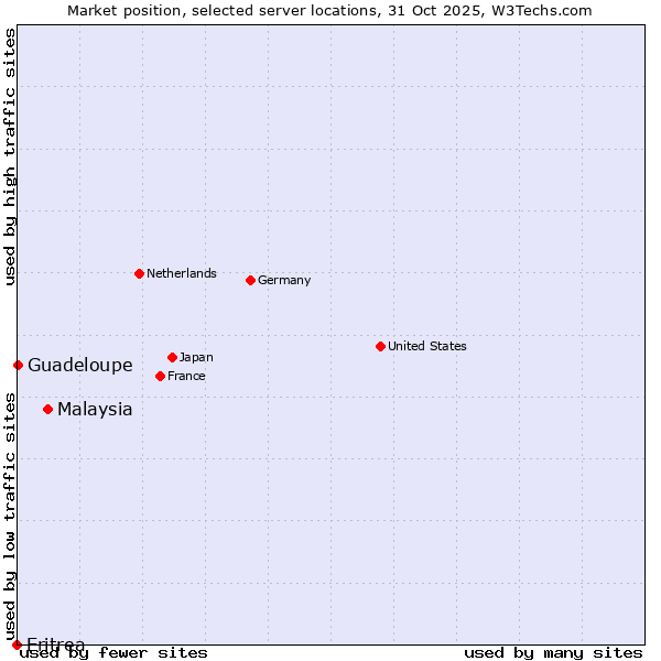 Market position of Malaysia vs. Guadeloupe vs. Eritrea