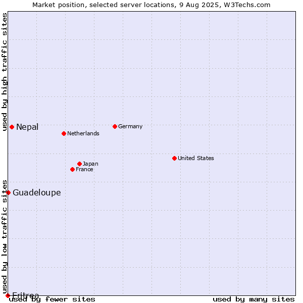 Market position of Nepal vs. Guadeloupe vs. Eritrea
