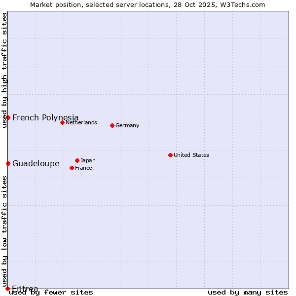 Market position of French Polynesia vs. Guadeloupe vs. Eritrea