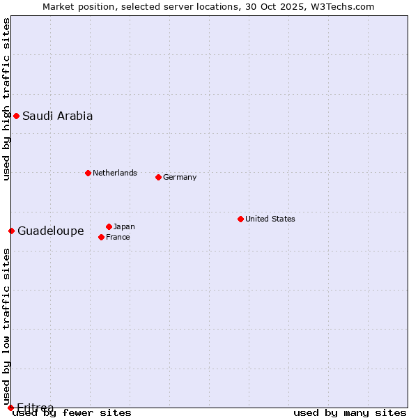 Market position of Saudi Arabia vs. Guadeloupe vs. Eritrea