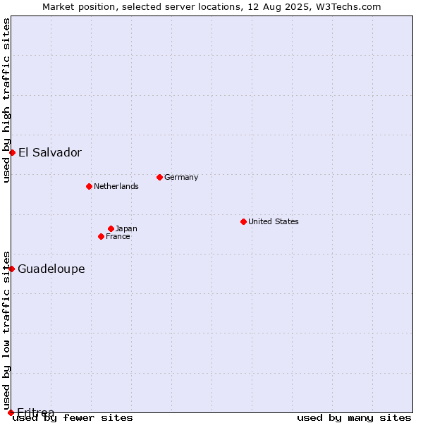 Market position of El Salvador vs. Guadeloupe vs. Eritrea