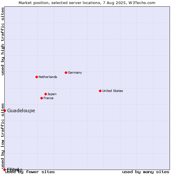 Market position of Guadeloupe vs. Chad vs. Eritrea