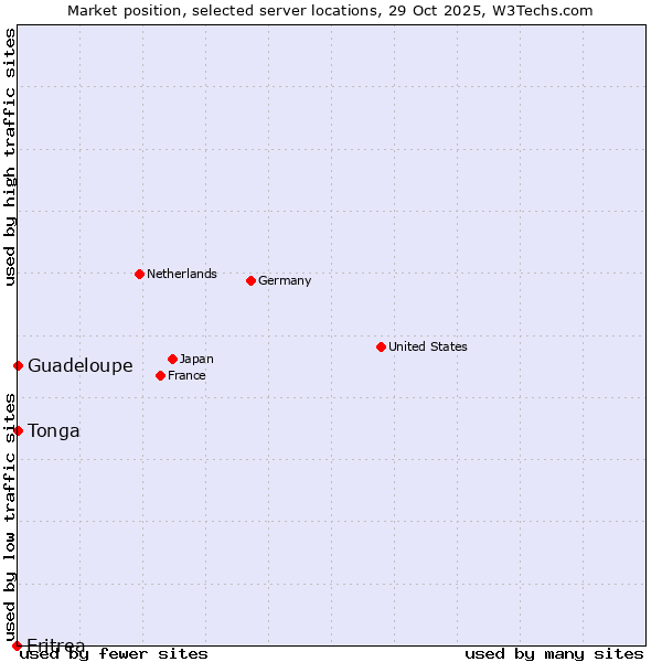 Market position of Guadeloupe vs. Tonga vs. Eritrea