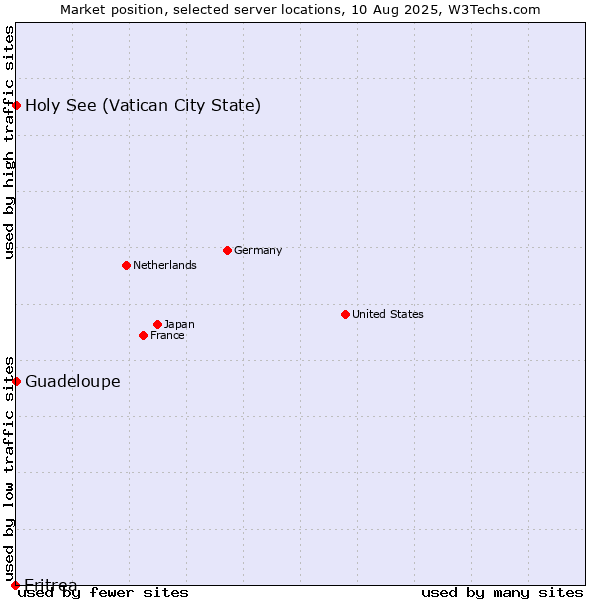 Market position of Holy See (Vatican City State) vs. Guadeloupe vs. Eritrea