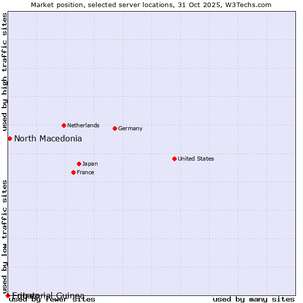 Market position of North Macedonia vs. Equatorial Guinea vs. Eritrea