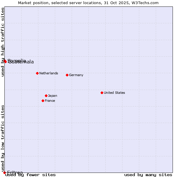 Market position of Guatemala vs. Somalia vs. Eritrea