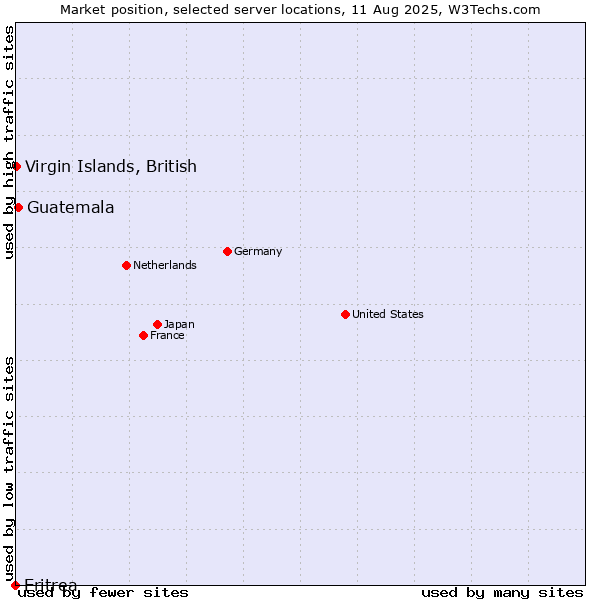 Market position of Guatemala vs. Virgin Islands, British vs. Eritrea