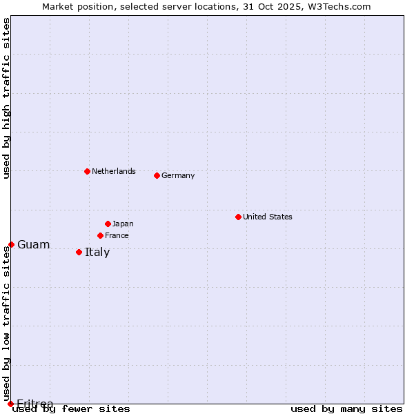 Market position of Italy vs. Guam vs. Eritrea