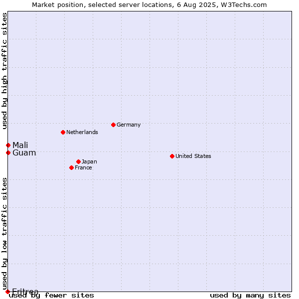 Market position of Mali vs. Guam vs. Eritrea