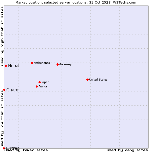 Market position of Nepal vs. Guam vs. Eritrea