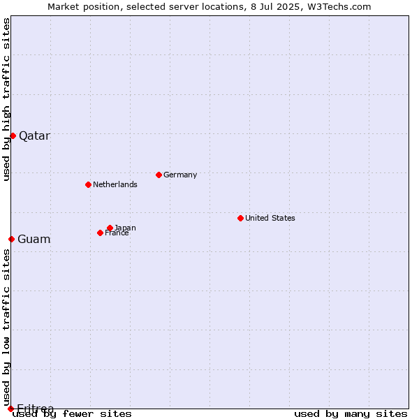 Market position of Qatar vs. Guam vs. Eritrea
