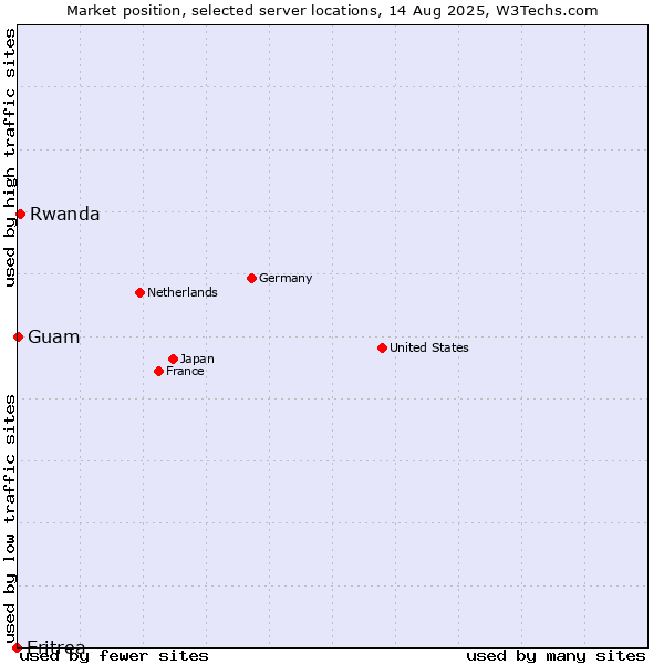 Market position of Rwanda vs. Guam vs. Eritrea
