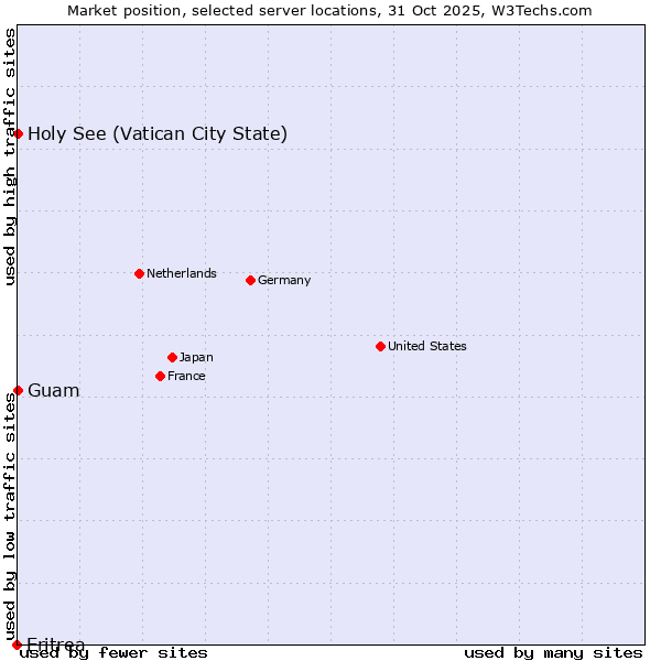 Market position of Holy See (Vatican City State) vs. Guam vs. Eritrea