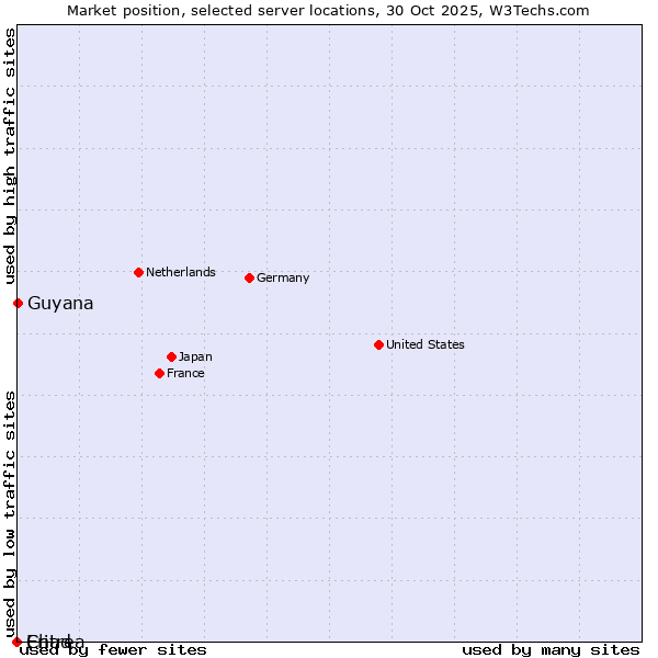 Market position of Guyana vs. Chad vs. Eritrea