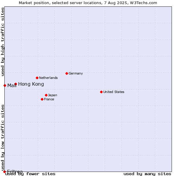Market position of Hong Kong vs. Mali vs. Eritrea