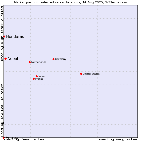 Market position of Nepal vs. Honduras vs. Eritrea