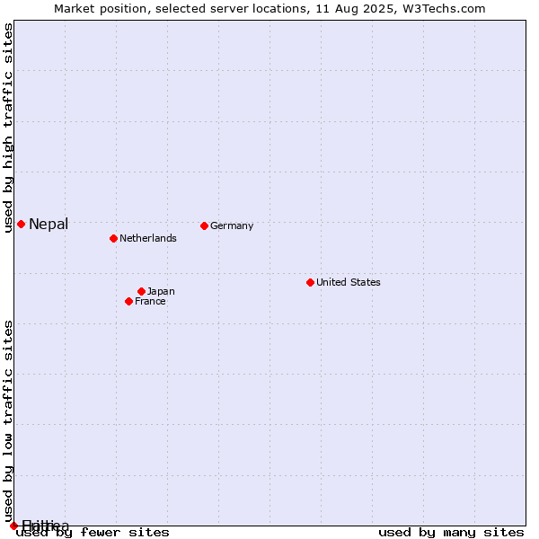 Market position of Nepal vs. Haiti vs. Eritrea