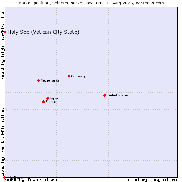 Market position of Holy See (Vatican City State) vs. Haiti vs. Eritrea